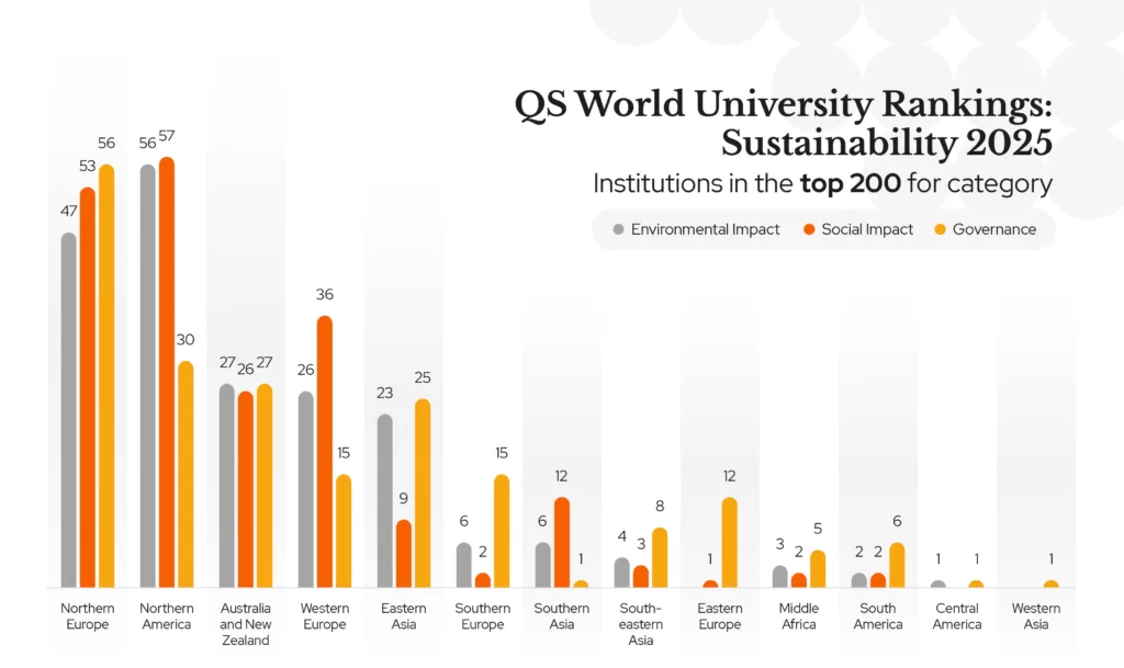 A chart showing the global north's universities outperforming the rest of the world in sustainability metrics.