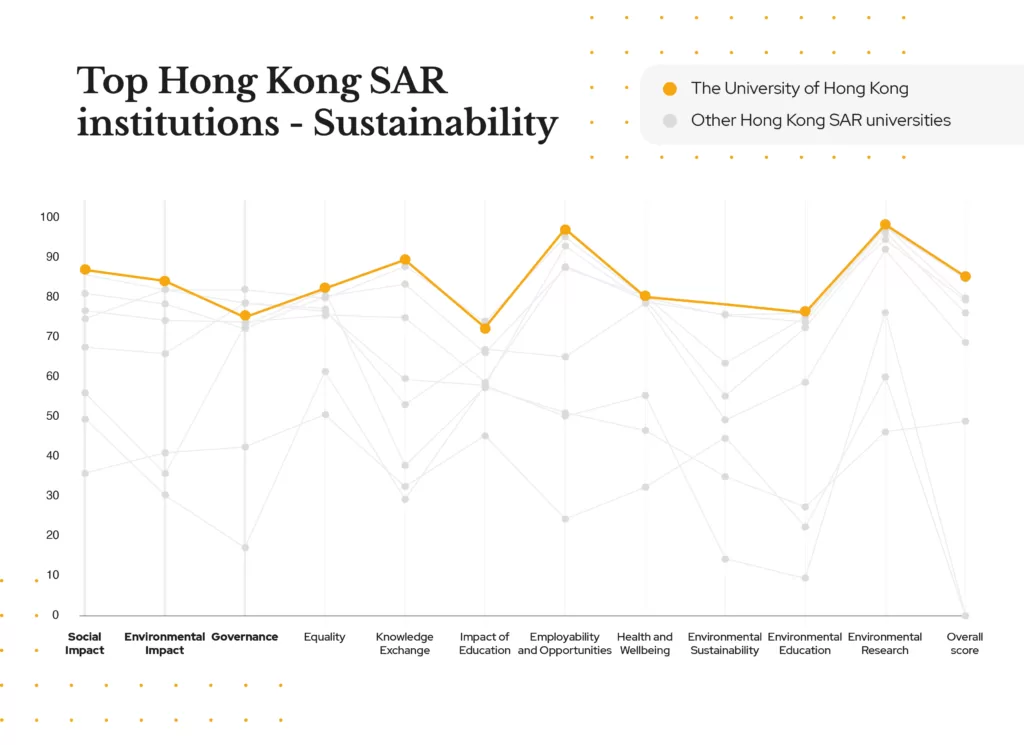 A chart showing performance of HKU in Sustainability rankings