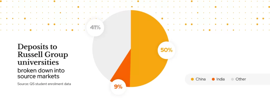 A pie chart showing proportion of nationalities enrolling at our Russell Group partners