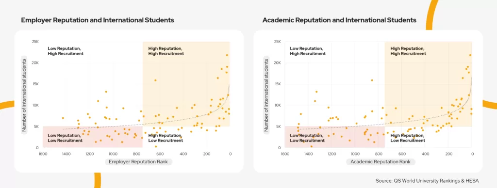 Two charts showing the correlation between reputation and international student enrolments.