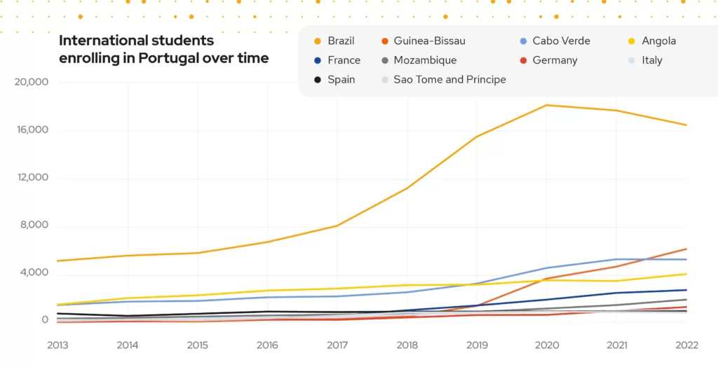 A chart showing Portuguese international student enrollments, with Brazil high on the chart.