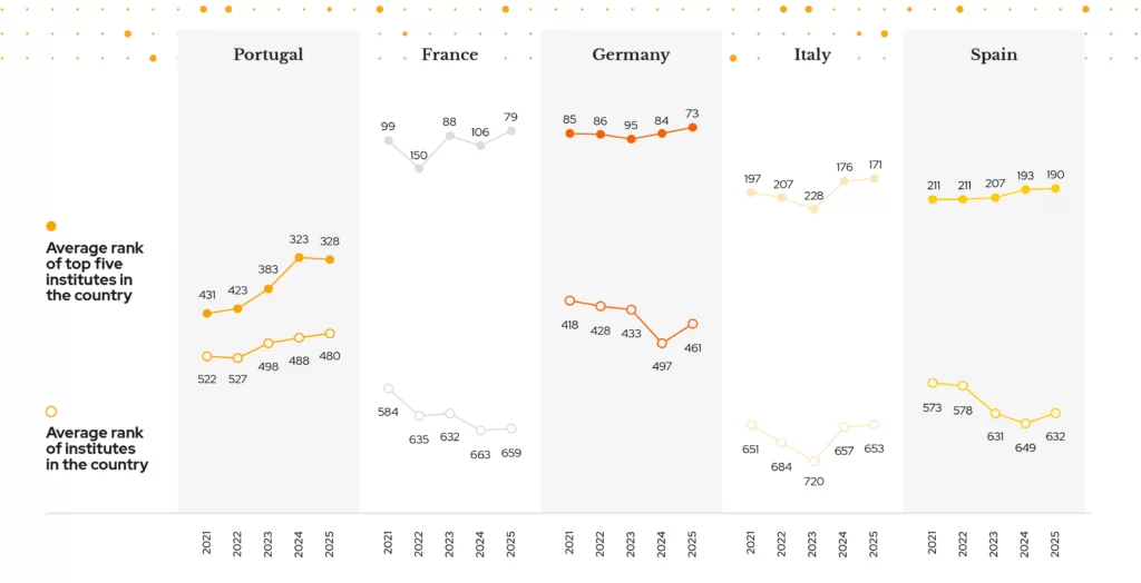 A chart showing the average rank of universities in major European countries.