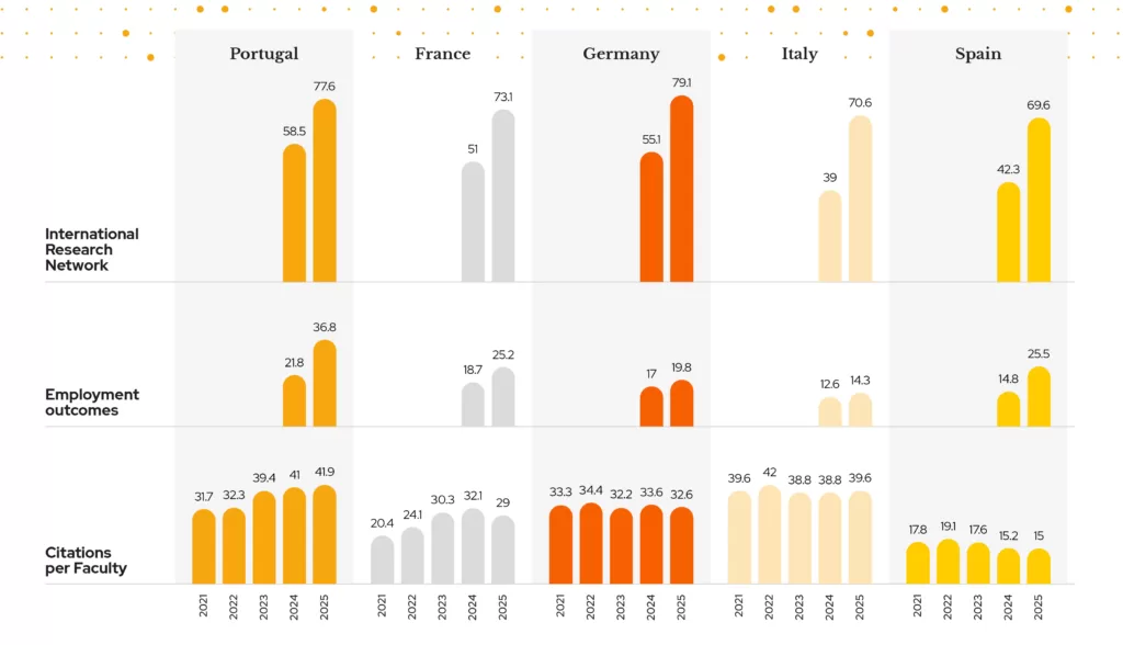 A chart showing European countries' performance in various metrics. It shows Portuguese improvements while other countries' performance is staying mostly the same.