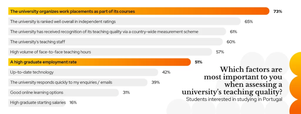 A chart showing the preferences of students looking to study in Portugal, and how they assess teaching quality.