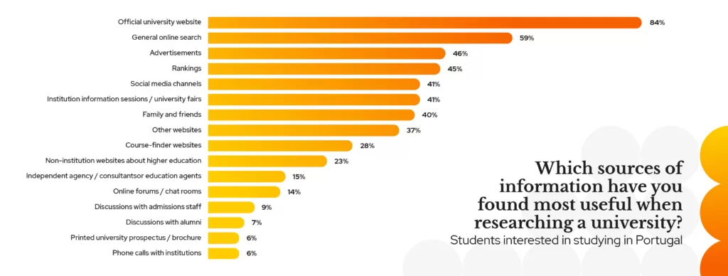 A chart showing which information sources students studying in Portugal find useful. The official university website is top.