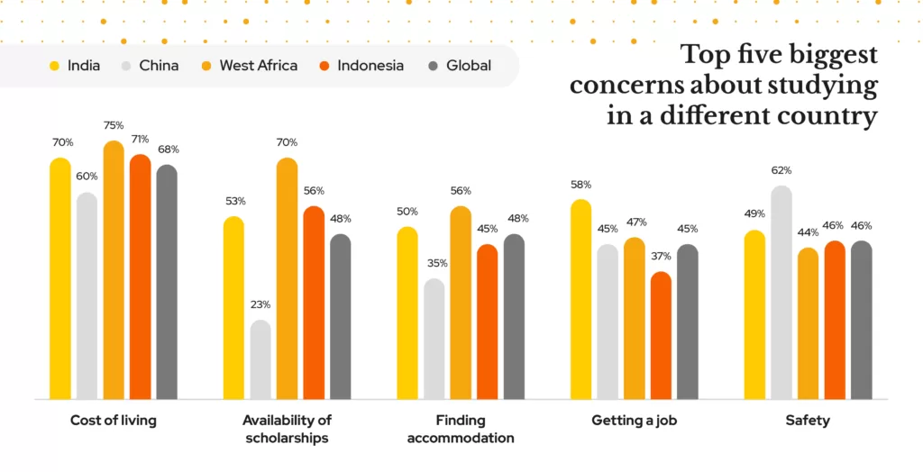 Top 5 concerns of students about studying in a different country