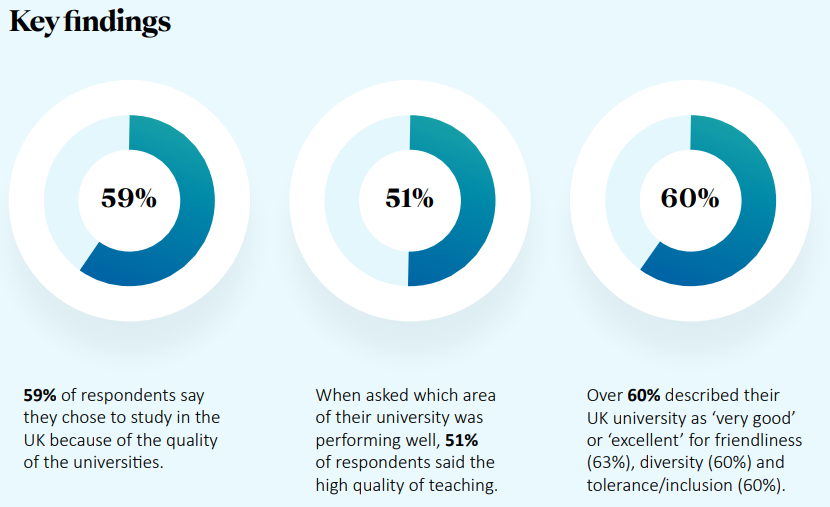 Key findings from the UUKi and QS International Graduate Outcomes report