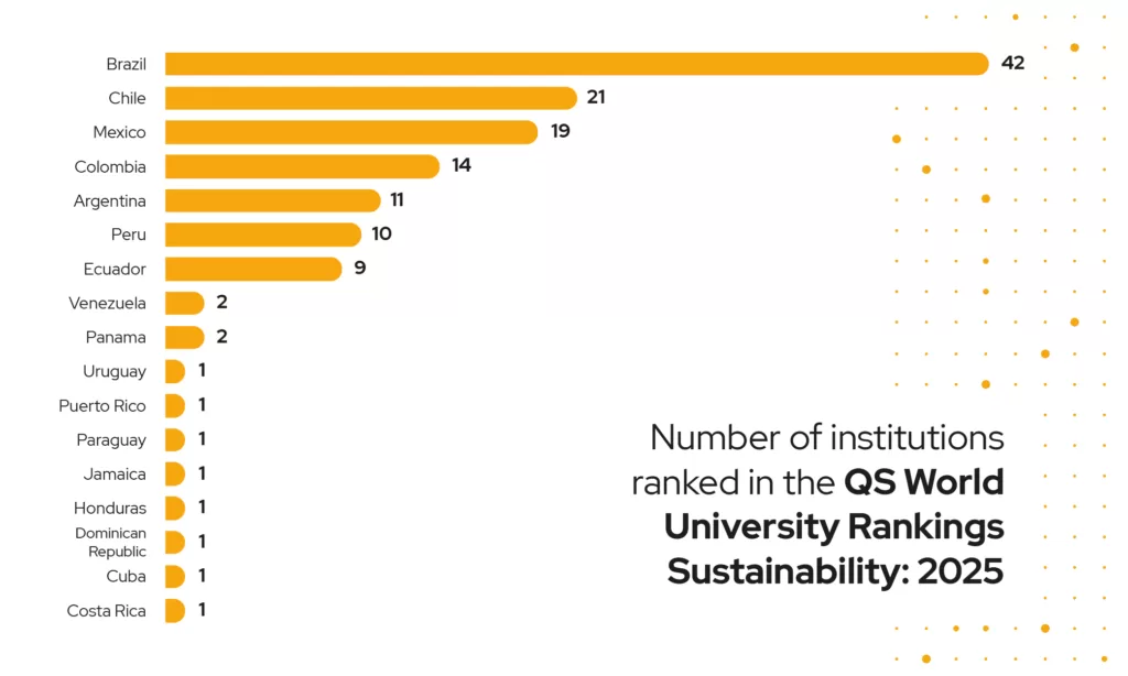 Number of LAC institutions ranked in the QS World University Rankings: Sustainability 2025