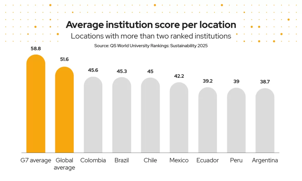 The average performane of LAC institutions compared to the G7 and global average.