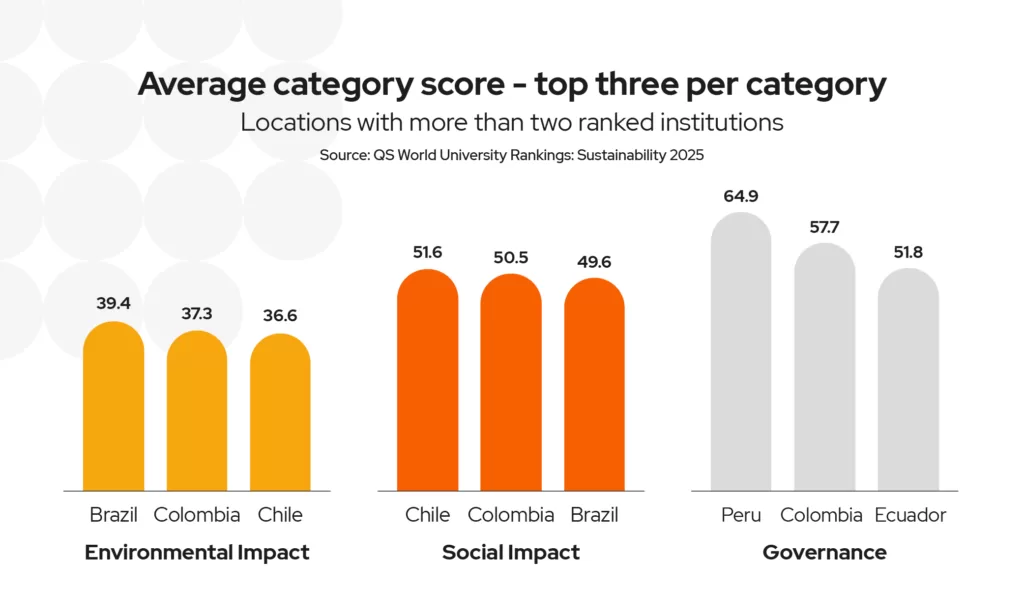 The top 3 highest average scores per category in the QS World University Rankings: Sustainability 2025