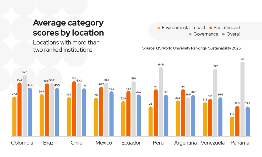 Average category scores by location in the QS World University Rankings: Sustainability 2025