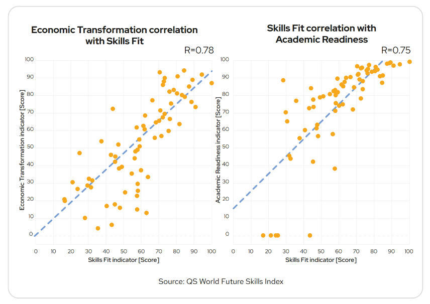 Strong positive correlation is clear between a thriving economy and the satisfaction of that country’s employers with the skills of its workforce.