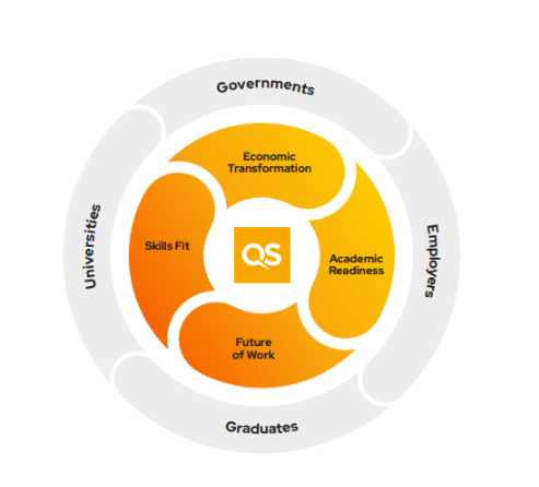 The QS World Future Skills Index's four indicators.