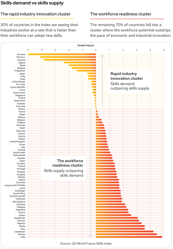 The QS World Future Skills Index - two clusters.