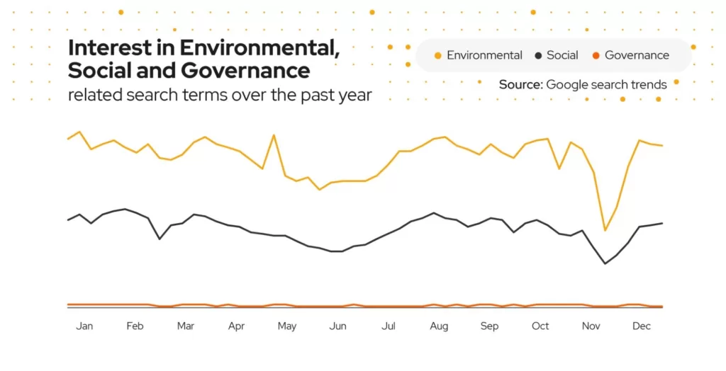 A chart showing interest in ESG topics over time - with governance easily the lowest.