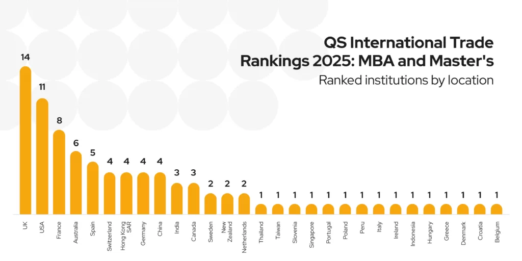 A chart showing the number of institutions ranked per country in the MBA and Master's category.