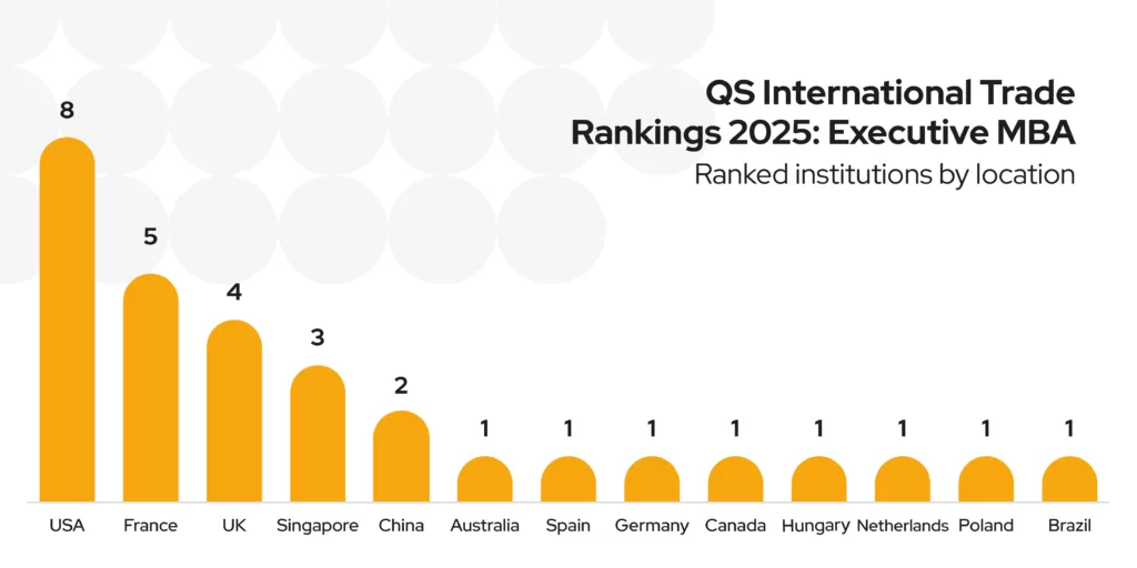 A chart showing the number of institutions ranked by location in the Executive MBA category