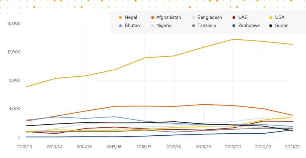 A chart showing the nationalities of international students in India.