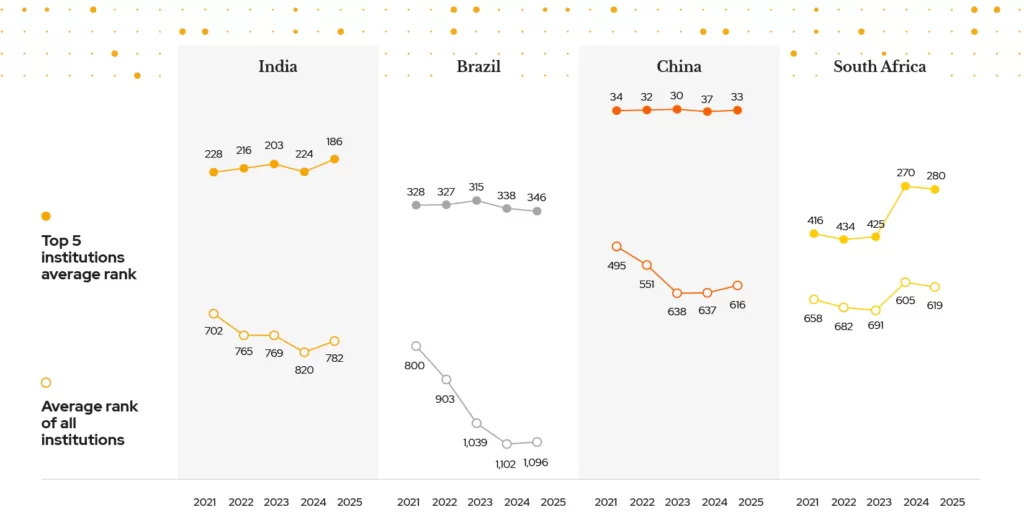 A chart showing university performance across India, China, Brazil and   South Africa