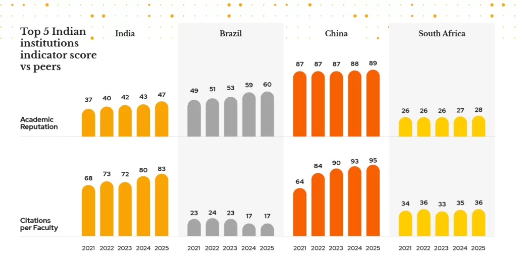 A chart showing India's academic reputation and citations per faculty improve over time.