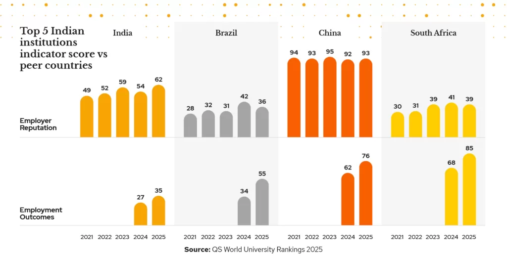 A chart showing India's employability metrics improving.