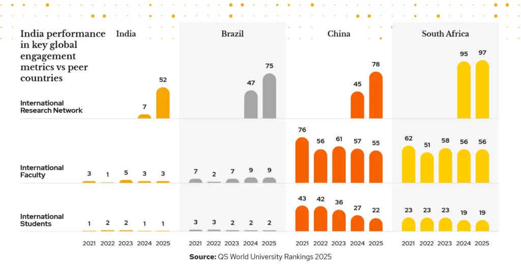 India performance in global engagement metrics