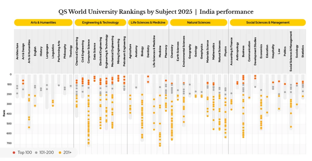 A chart showing how Indian institutions rank in various subject areas.