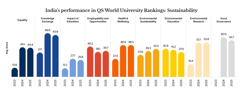 India's performance in the QS World University Rankings: Sustainability