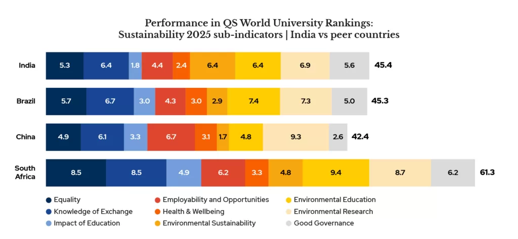 Performance in QS World University Rankings: Sustainability 2025 sub-indicators

India vs peer countries