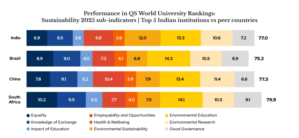 A chart showing India's top 5 institution's average performance in QS World University Ranking: Sustainability 2025 metrics