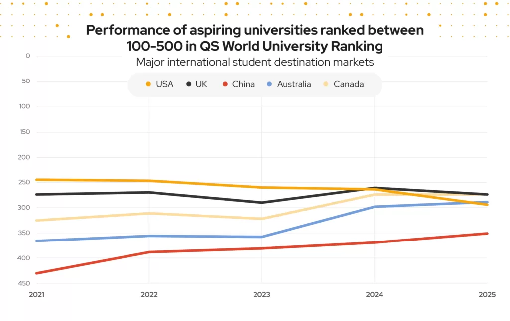 A line chart showing declining performance of US aspiring universities while universities in other markets have improved their ranks.