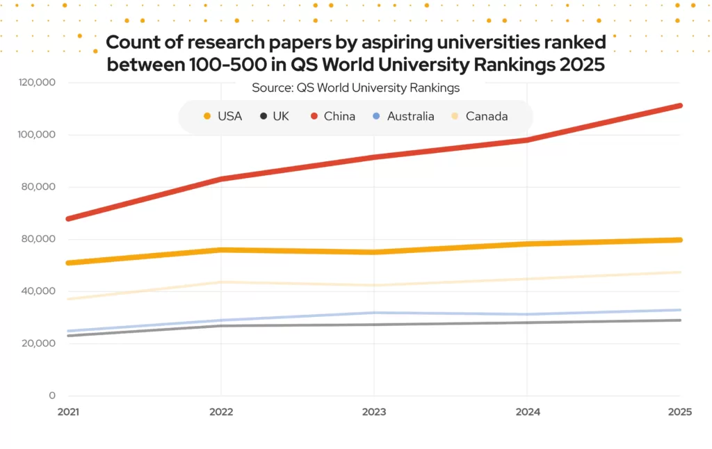 A line chart showing China's count of research papers rising year on year while the US has remained stagnant.