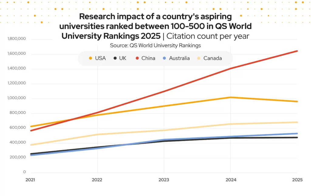 A chart showing the research impact of major international student markets. We see China on the up.