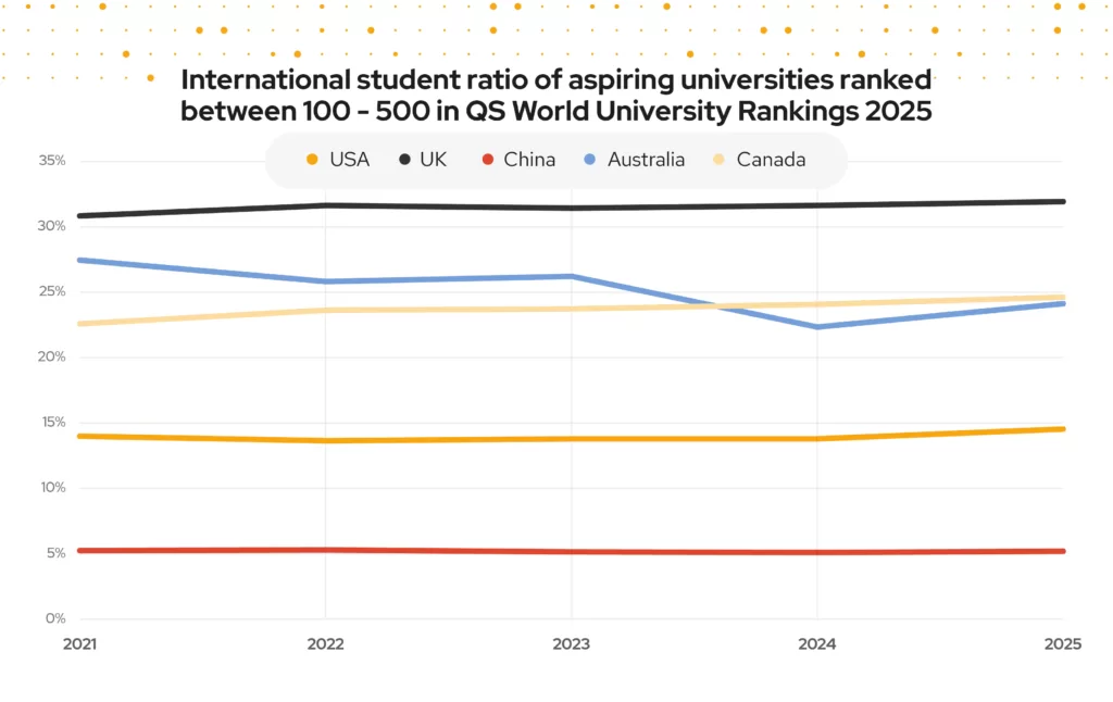 A line chart showing that while the international student ratio has remained similar since 2021, the US has a lower international student ratio and has failed to make up ground on other markets.