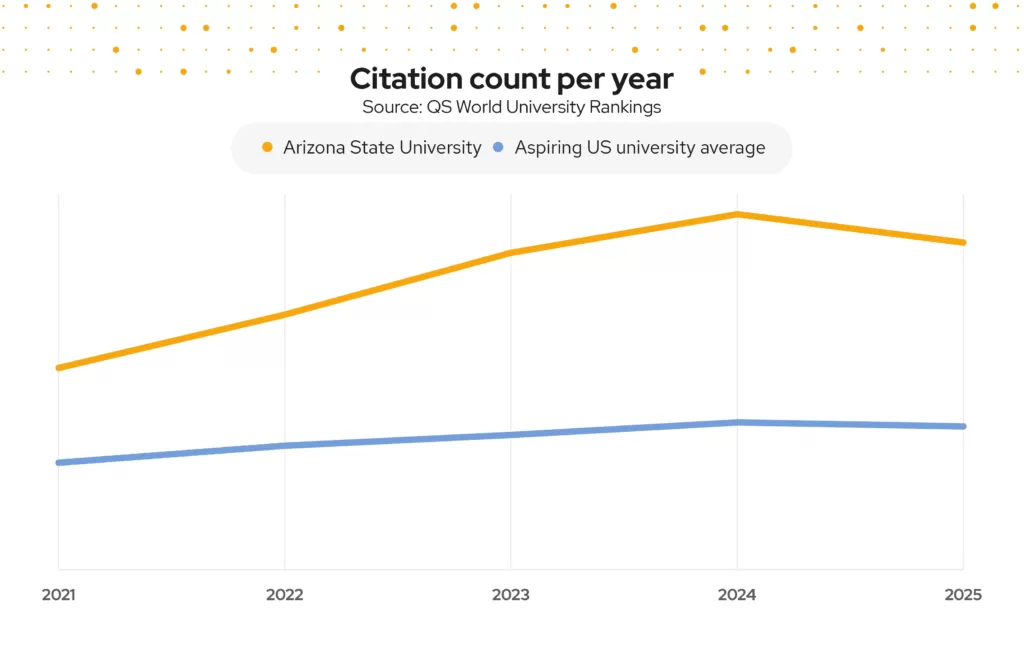 A chart showing Arizona State University's excellence in Citation count per year.