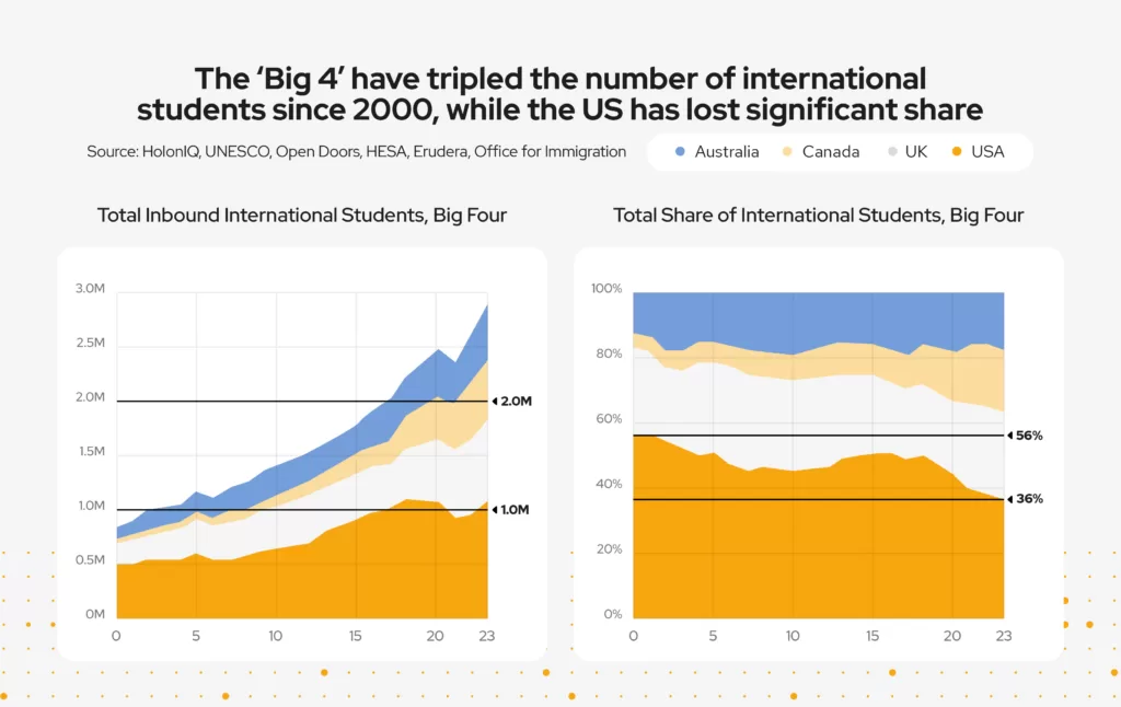 A chart showing the US' market share is declining in the international student recruitment market.