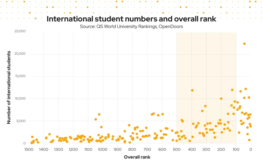 A chart showing a correlation between rank and number of international students at a US university