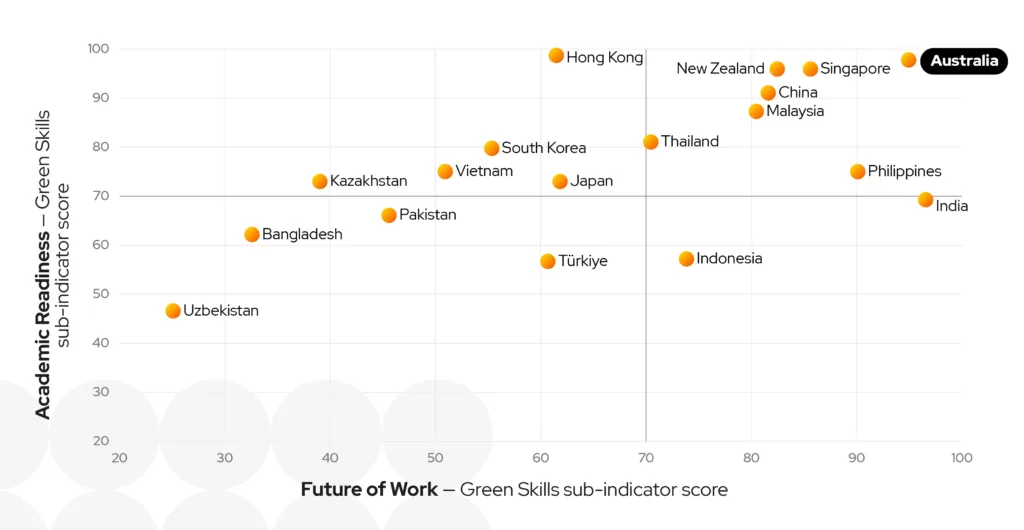 A chart showing Australia's leadership in green skills