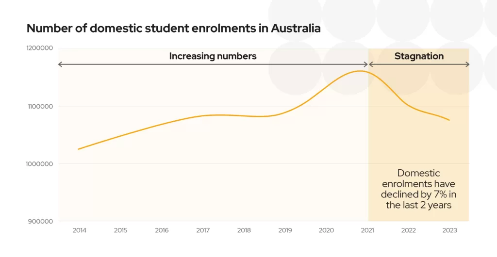 A chart showing the number of domestic students stagnating in the past 2 years.