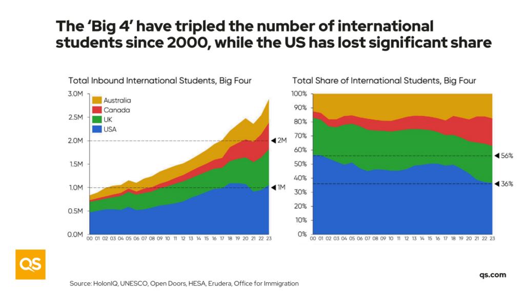 A chart showing the inbound international students to major destination markets. It shows the US' market share decreasing.