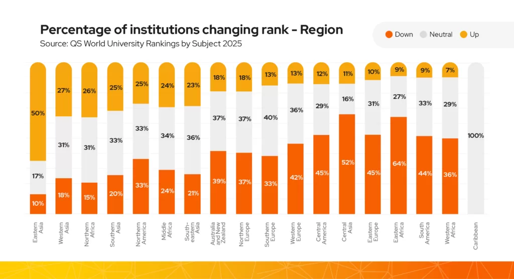 A chart showing the percentage of institutions changing rank in the QS World University Rankings by Subject. It shows Eastern Asian institutions have mostly improved, while lots of European institutions have not.