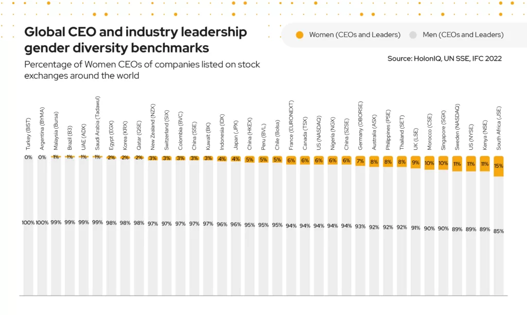 A chart showing gender diversity benchmarks